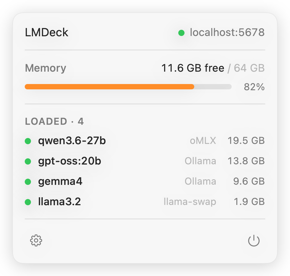 The LMDeck menu-bar popup: 11.6 GB of 64 GB RAM free with the memory gauge in its 82% warning state, and four models loaded — qwen3.6-27b (oMLX), gpt-oss:20b (Ollama), gemma4 (Ollama) and llama3.2 (llama-swap).